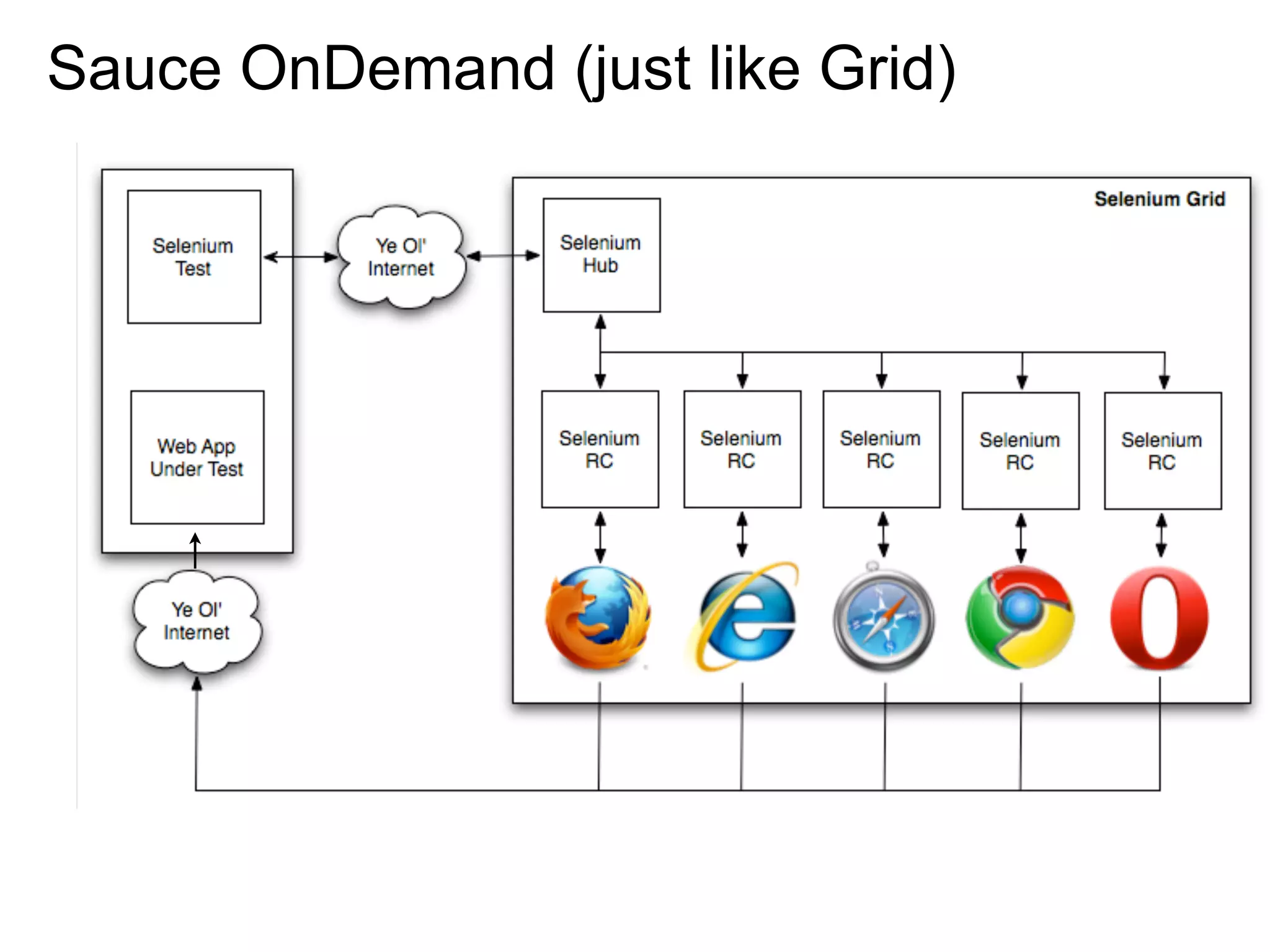 !"#$ %&&'())***+,-#./"+.01)'%0&02)$345)678 Sauce OnDemand (just like Grid) 