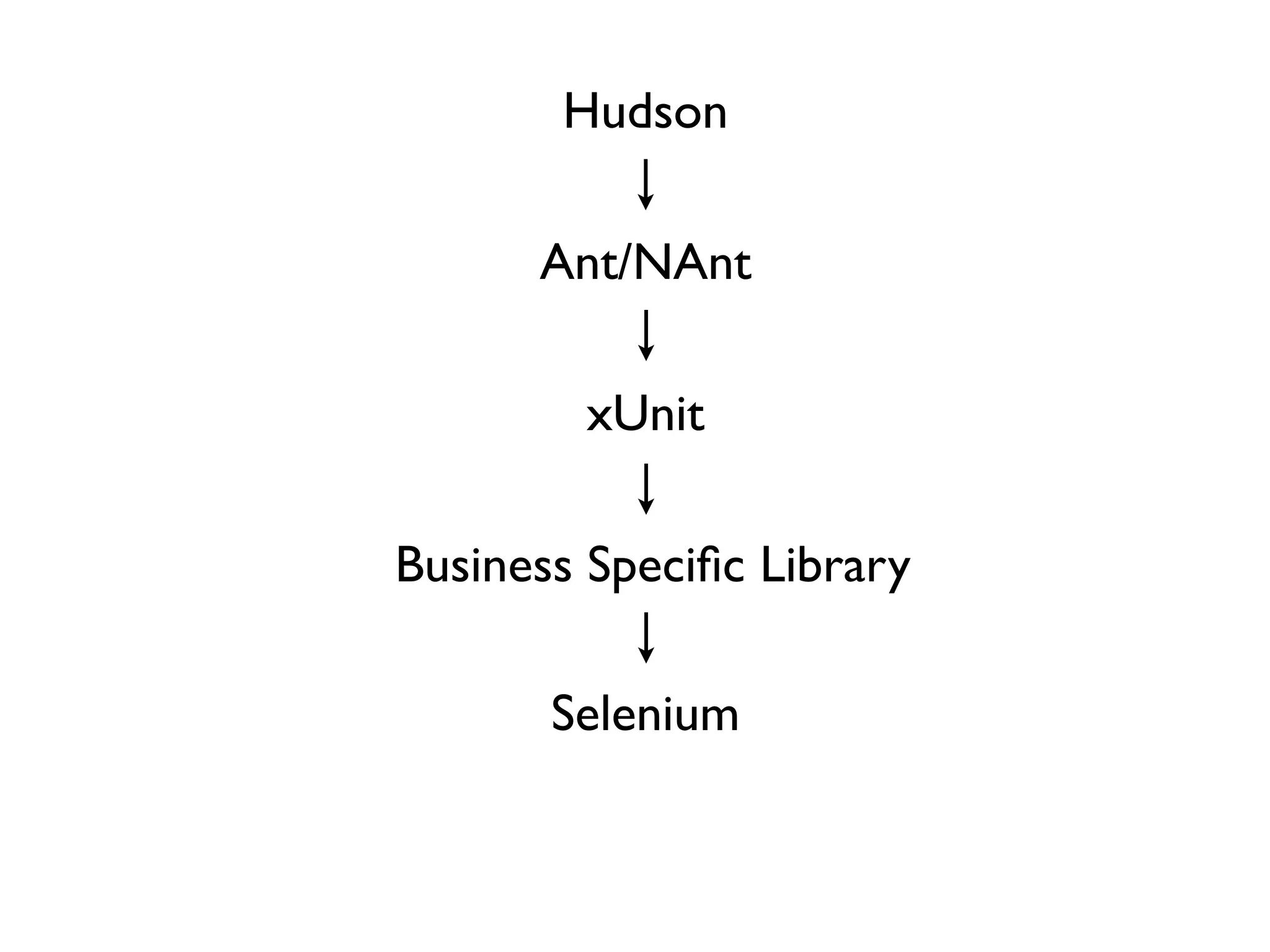 Hudson Ant/NAnt xUnit Business Speciﬁc Library Selenium 