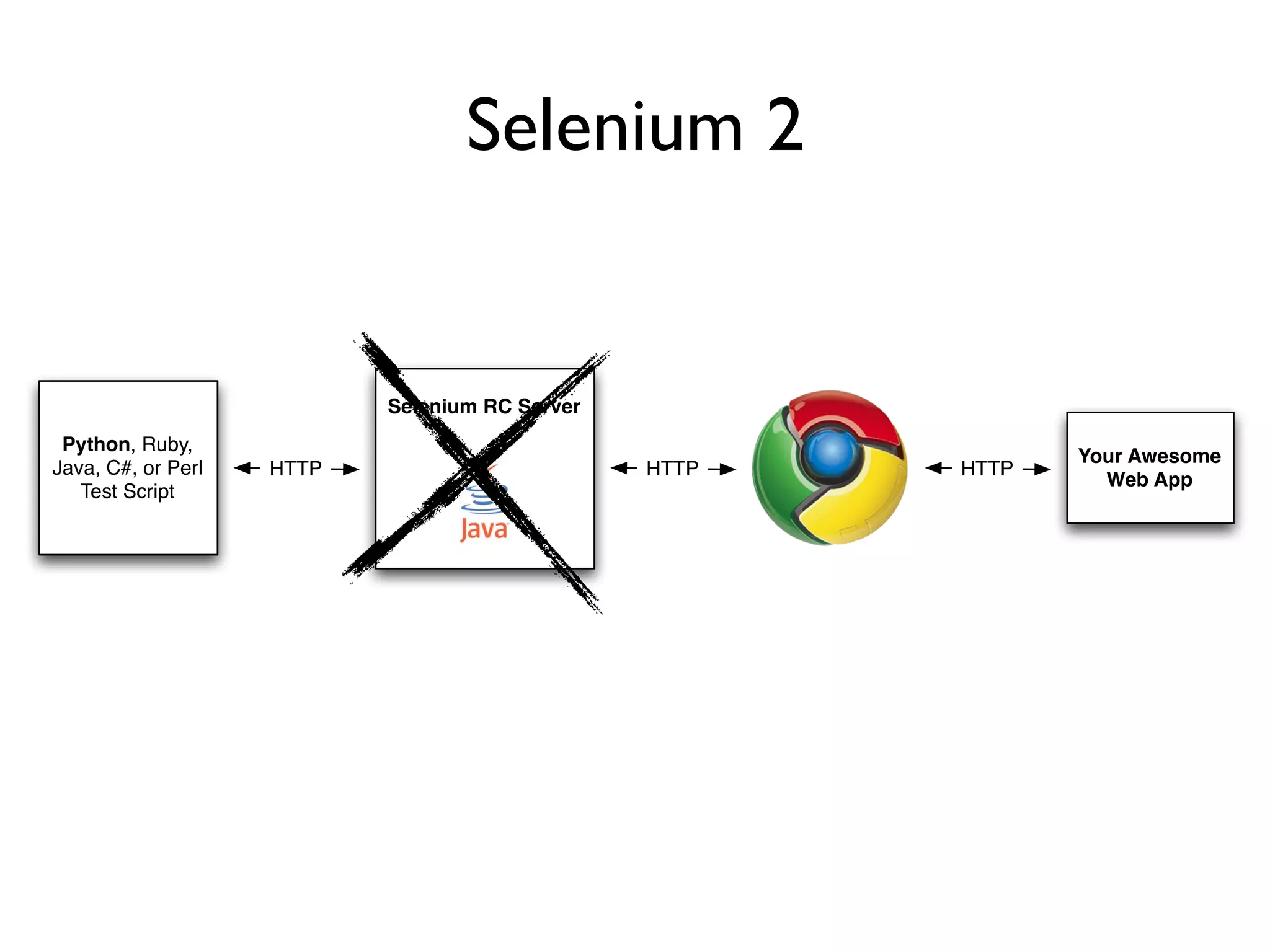 Python, Ruby, Java, C#, or Perl Test Script HTTP Your Awesome Web App Selenium RC Server HTTP HTTP Selenium 2 