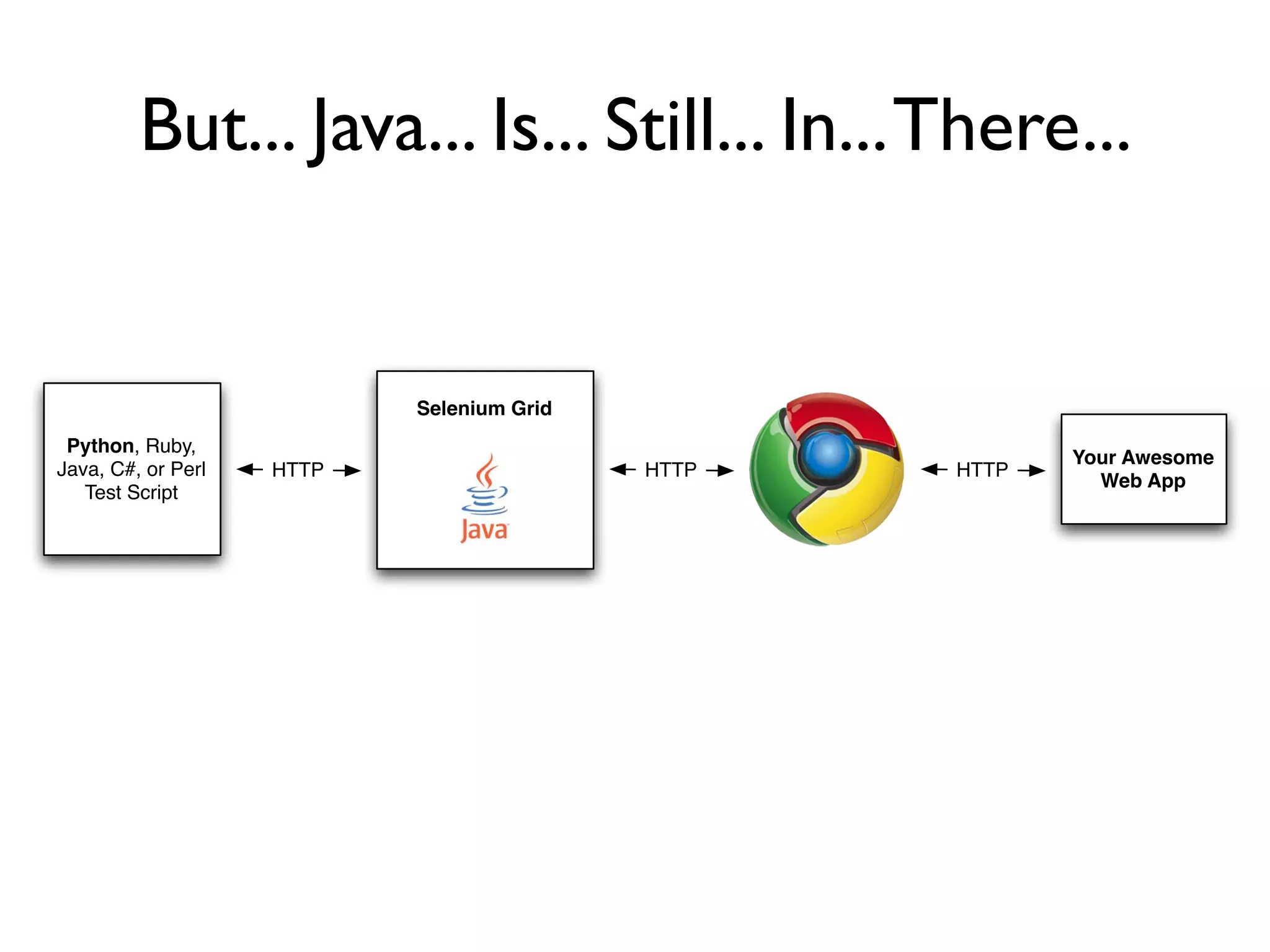 But... Java... Is... Still... In...There... Python, Ruby, Java, C#, or Perl Test Script HTTP Your Awesome Web App Selenium Grid HTTP HTTP 