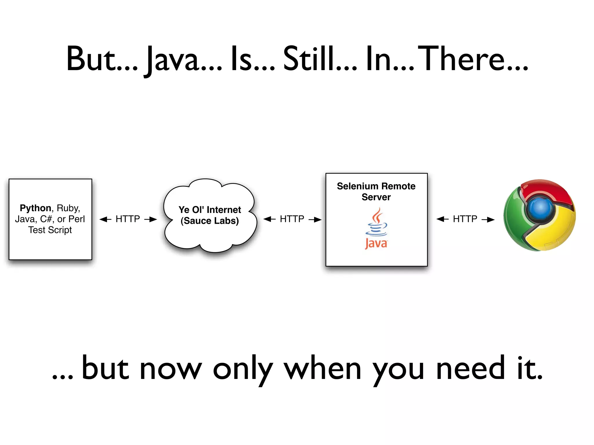 But... Java... Is... Still... In...There... Python, Ruby, Java, C#, or Perl Test Script HTTP Selenium Remote Server HTTP HTTP Ye Ol' Internet (Sauce Labs) ... but now only when you need it. 