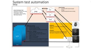 2
Mobile	app	testing:
1. Functional	App		testing
2. Functional	System	testing
3. System	performance	testing	(normal	load)
Cloud	testing:
1. Functional	API	scenario-based	
testing
2. Load/stress/performance	testing
Hardware:
DV/CQ,	Pre	compliance,	Certification	and	
Reliability
Firmware:
Functional	test,	Product	Acceptance	Test	
(Sub	system	integration	tests,	NFR	tests)
Configuration	- Various:
1. Different	OS	(iOS,	Android,	etc)
2. Different	signal	strengths	(especially	for	
negative	testing)
3. Different	device	types
4. Different	localization
5. Different	user	account	(single/multi	locations
single/multi	Honeywell	devices,	>1	users)
.
.
System	test	automation
Setup
End	to	End	System	Test:
Verification	(Customer	use	cases,	
performance,	capacity,	
compatibility,	system	stability,	
Killer	tests),	Security
CHIL
TCC
LCC
WLD
 