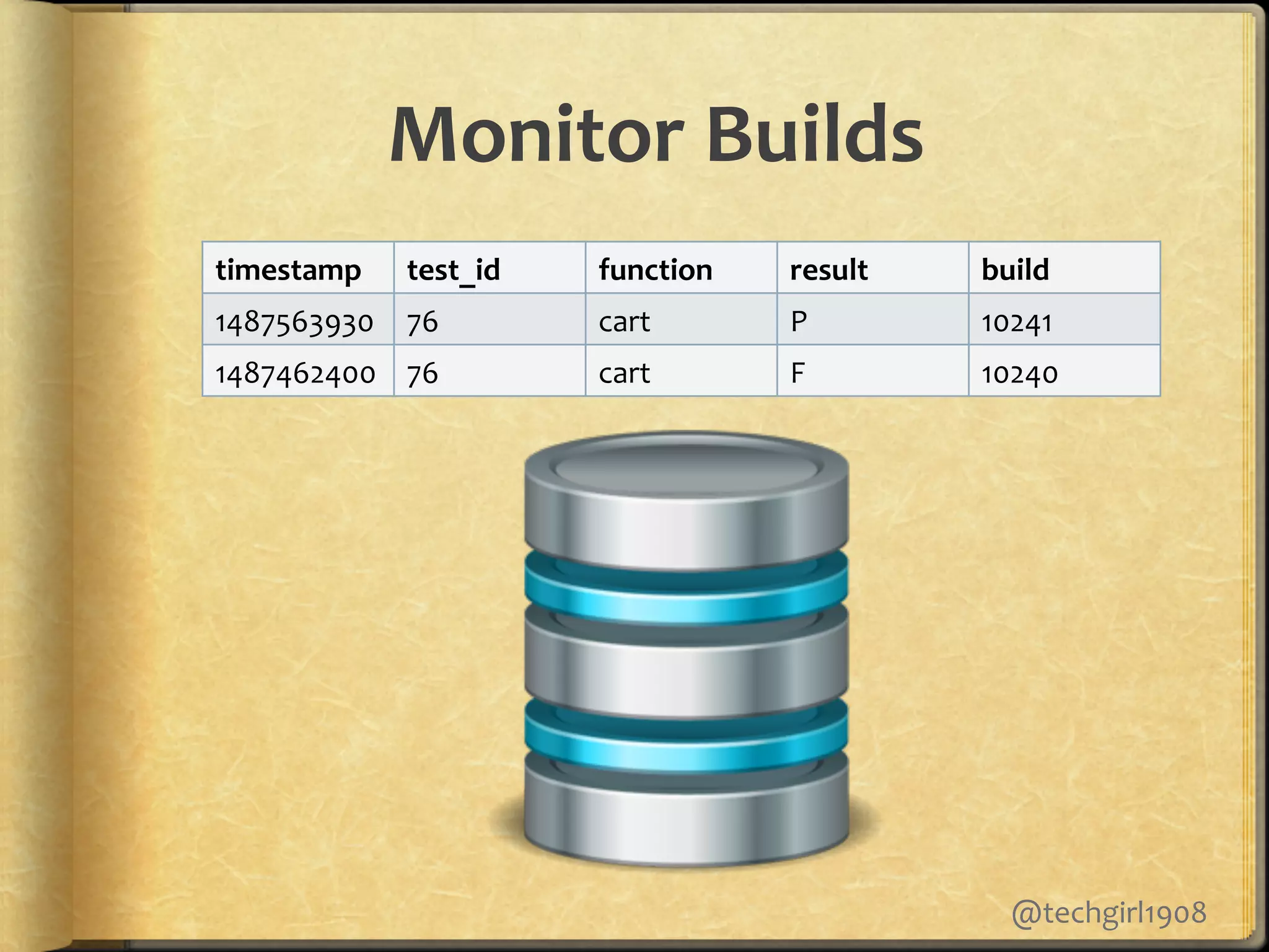 Monitor&Builds&
timestamp& test_id& function& result& build&
1487563930. 76. cart. P. 10241.
1487462400. 76. cart. F. 10240.
@techgirl1908.
 