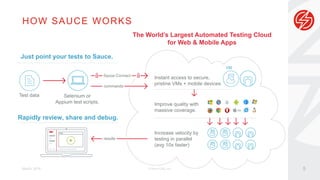 How Sauce works
March, 2016 © Sauce Labs, Inc. 5
The World’s Largest Automated Testing Cloud
for Web & Mobile Apps
Just point your tests to Sauce.
Selenium or
Appium test scripts.
Test data
Instant access to secure,
pristine VMs + mobile devices
VM
Improve quality with
massive coverage.
Increase velocity by
testing in parallel
(avg 10x faster)
HOW SAUCE WORKS
Rapidly review, share and debug.
results
commands
Sauce Connect
 
