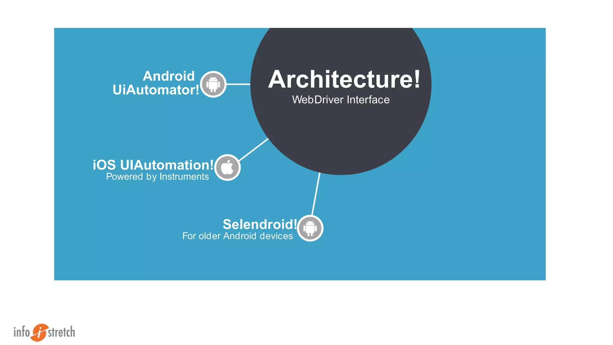 Android
UiAutomator! Architecture!
WebDriver Interface
iOS UIAutomation!
Powered by Instruments
Selendroid!
For older Android devices
 