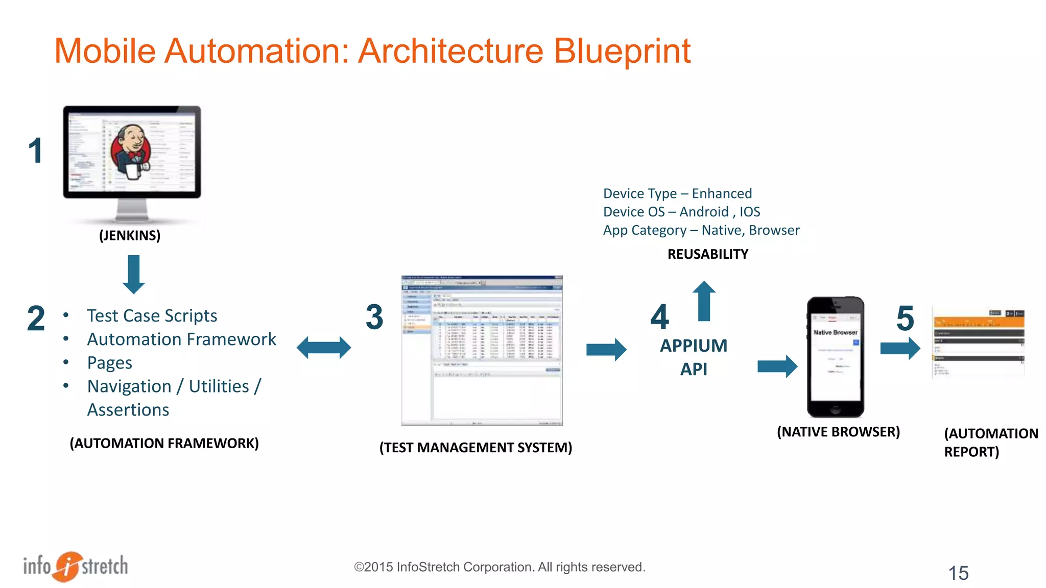 ©2015 InfoStretch Corporation. All rights reserved.
Mobile Automation: Architecture Blueprint
Device Type – Enhanced
Device OS – Android , IOS
App Category – Native, Browser
(AUTOMATION FRAMEWORK)
15
• Test Case Scripts
• Automation Framework
• Pages
• Navigation / Utilities /
Assertions
1
2 3
(JENKINS)
APPIUM
API
(TEST MANAGEMENT SYSTEM)
4
(NATIVE BROWSER) (AUTOMATION
REPORT)
5
REUSABILITY
 