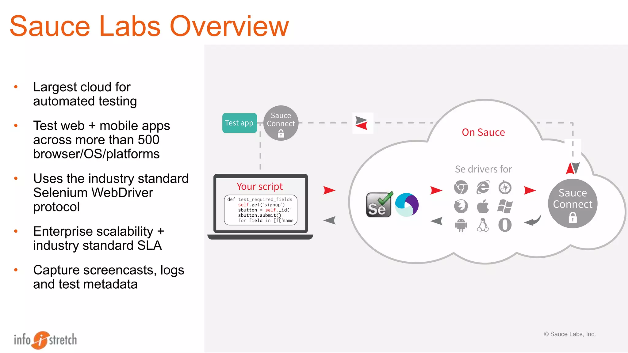 © Sauce Labs, Inc.
Sauce Labs Overview
• Largest cloud for
automated testing
• Test web + mobile apps
across more than 500
browser/OS/platforms
• Uses the industry standard
Selenium WebDriver
protocol
• Enterprise scalability +
industry standard SLA
• Capture screencasts, logs
and test metadata
 