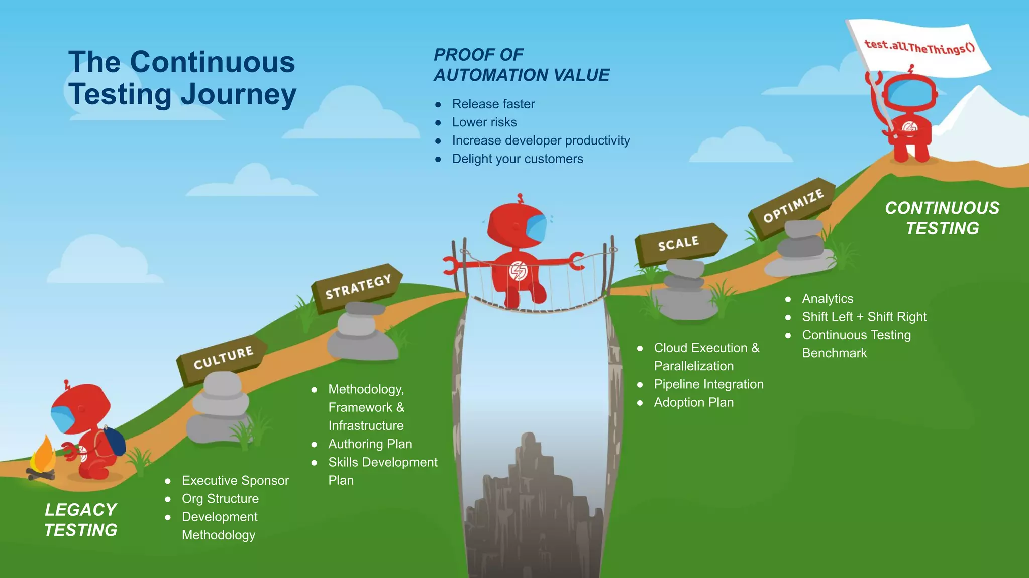 The Continuous Testing Journey The Continuous Testing Journey LEGACY TESTING CONTINUOUS TESTING ● Executive Sponsor ● Org Structure ● Development Methodology ● Methodology, Framework & Infrastructure ● Authoring Plan ● Skills Development Plan ● Cloud Execution & Parallelization ● Pipeline Integration ● Adoption Plan ● Analytics ● Shift Left + Shift Right ● Continuous Testing Benchmark PROOF OF AUTOMATION VALUE ● Release faster ● Lower risks ● Increase developer productivity ● Delight your customers 