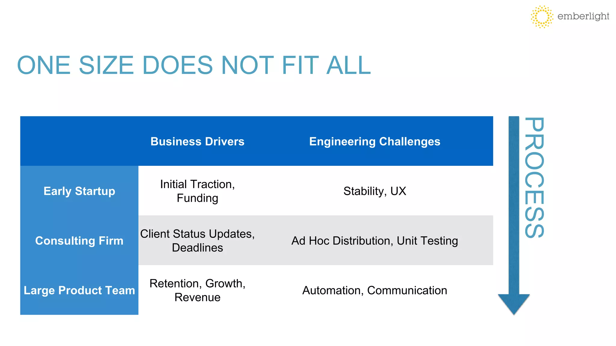 ONE SIZE DOES NOT FIT ALL
Business Drivers Engineering Challenges
Early Startup
Initial Traction,
Funding
Stability, UX
Consulting Firm
Client Status Updates,
Deadlines
Ad Hoc Distribution, Unit Testing
Large Product Team
Retention, Growth,
Revenue
Automation, Communication
PROCESS
 