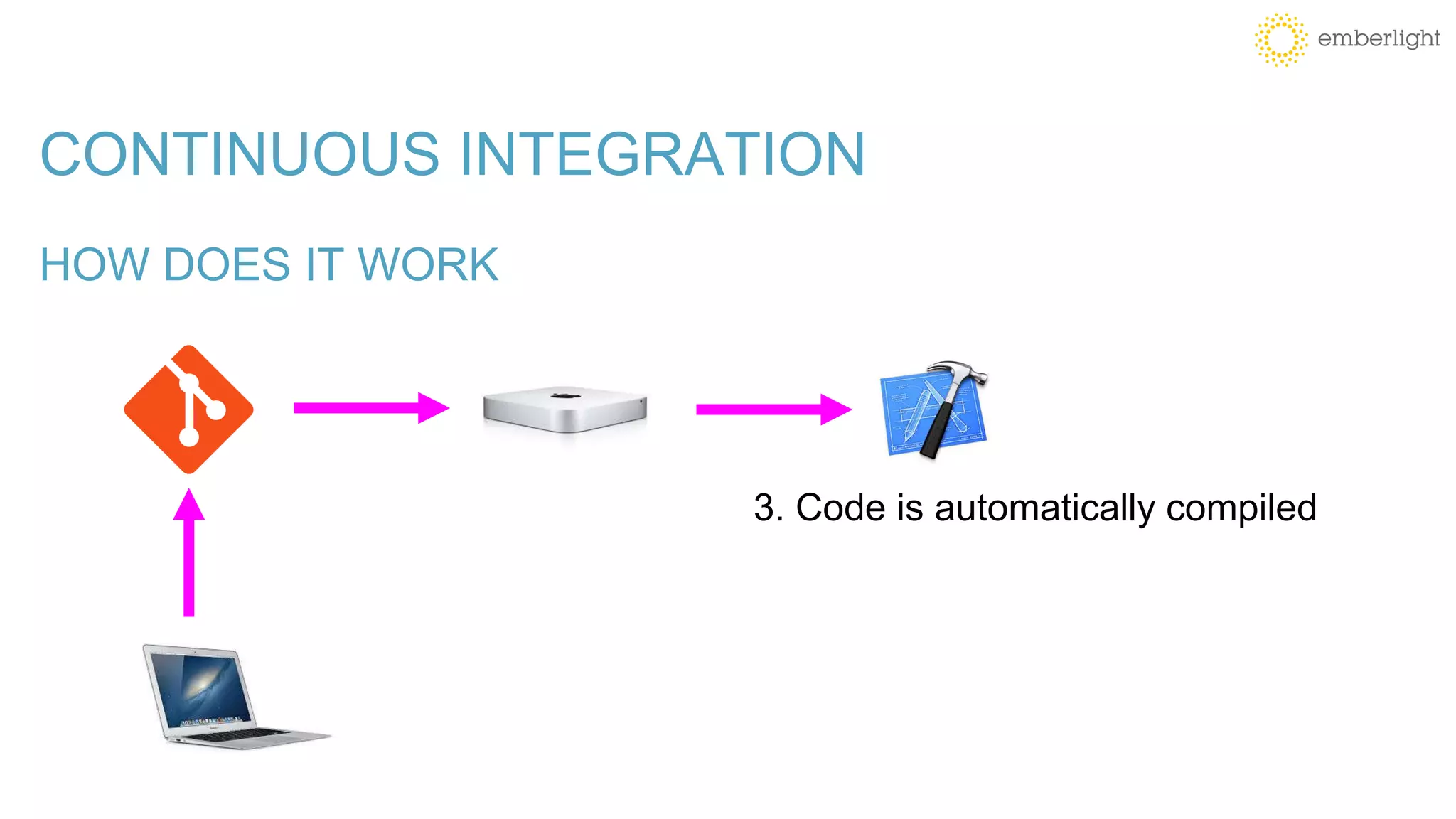 CONTINUOUS INTEGRATION
HOW DOES IT WORK
3. Code is automatically compiled
 