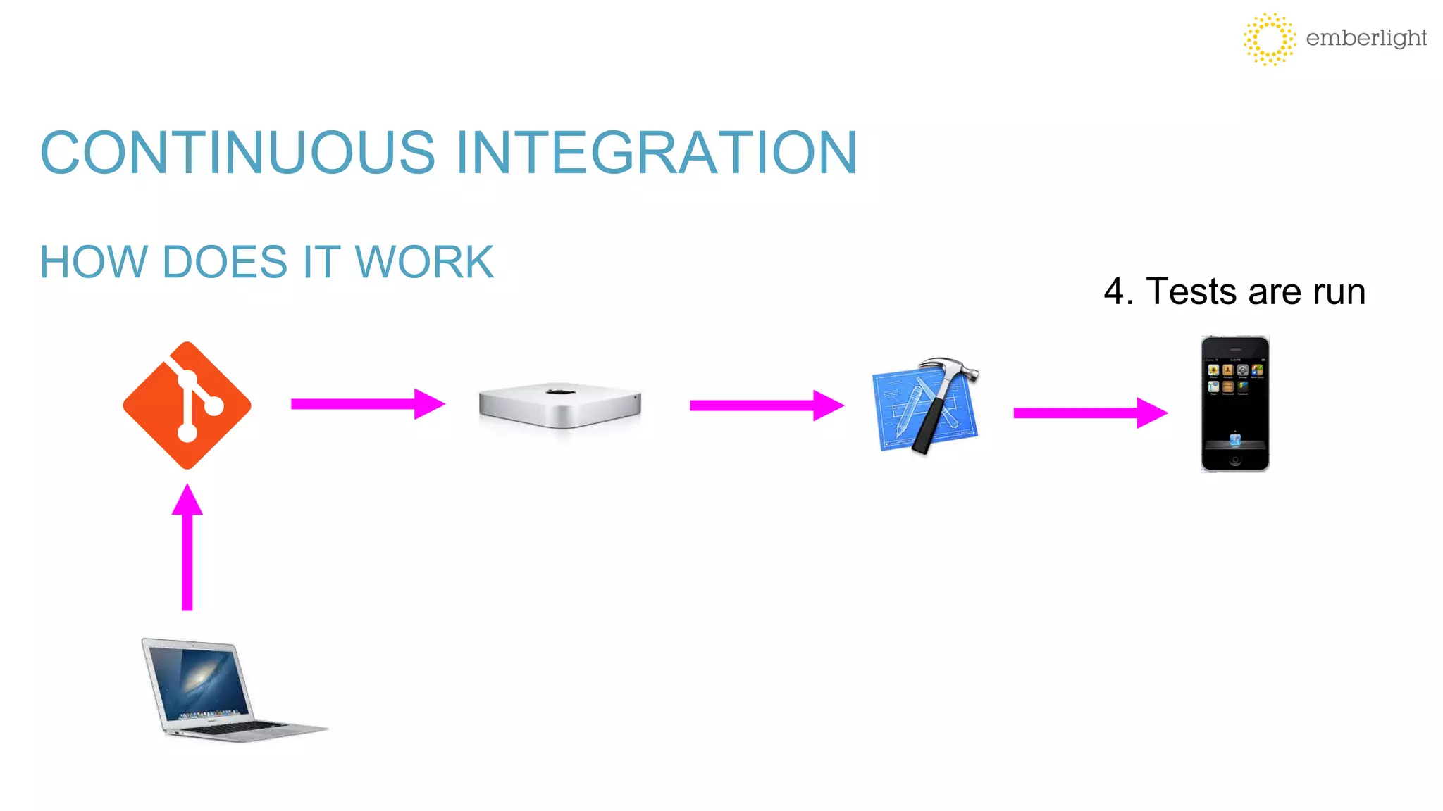 CONTINUOUS INTEGRATION
HOW DOES IT WORK
4. Tests are run
 