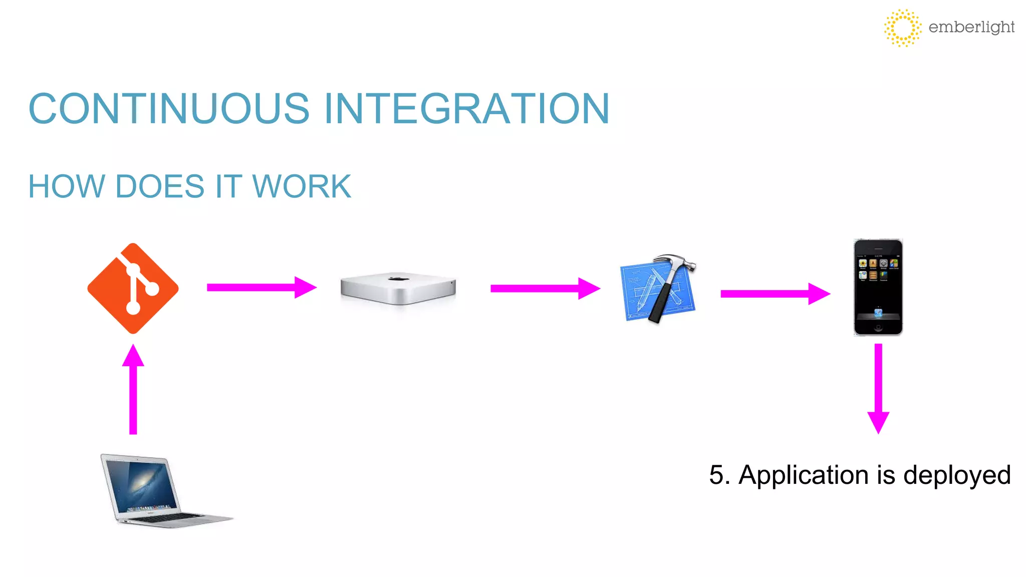 CONTINUOUS INTEGRATION
HOW DOES IT WORK
5. Application is deployed
 