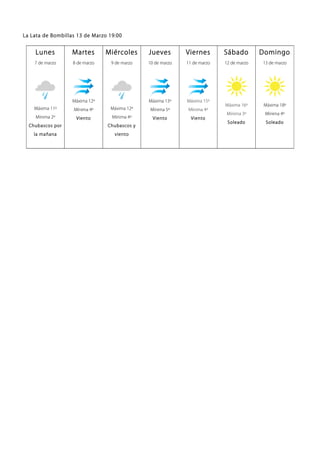 La Lata de Bombillas 13 de Marzo 19:00
Lunes
7 de marzo
Máxima 11º
Mínima 2º
Chubascos por
la mañana
Martes
8 de marzo
Máxima 12º
Mínima 4º
Viento
Miércoles
9 de marzo
Máxima 12º
Mínima 4º
Chubascos y
viento
Jueves
10 de marzo
Máxima 13º
Mínima 5º
Viento
Viernes
11 de marzo
Máxima 15º
Mínima 4º
Viento
Sábado
12 de marzo
Máxima 16º
Mínima 3º
Soleado
Domingo
13 de marzo
Máxima 18º
Mínima 4º
Soleado
 