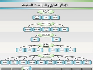 ‫السابقة‬ ‫اسات‬‫ر‬‫الد‬‫و‬ ‫ي‬‫النظر‬‫اإلطار‬
‫طرق‬ ‫تقديم‬
‫السقاالت‬
‫واحد‬-‫لواحد‬‫الند‬
‫على‬ ‫القائمة‬
‫الحاسوب‬
‫السقاالت‬ ‫وظائف‬
‫المفاهيم‬‫االستراتيجية‬
‫وراء‬ ‫ما‬
‫المعرفة‬
‫المحفزة‬/‫الدافعة‬‫السياق‬/‫التوجي‬‫ه‬
‫الصلبة‬‫الناعمة‬
‫السقاالت‬ ‫شكل‬
‫الراجعة‬ ‫التغذية‬‫التلميحات‬‫التعليمات‬‫الشرح‬‫النمذجة‬‫األسئلة‬
‫نقل‬ ‫وسيلة‬
‫المسؤولية‬
‫الرسوم‬
‫المتحركة‬
‫البياني‬ ‫الرسوم‬‫ة‬
‫عروض‬
‫البوربوينت‬
‫الفيديو‬‫الشاشة‬ ‫لقطات‬‫النصوص‬
‫الرسوم‬
‫المنظمة‬
‫الصوتيات‬ ‫اللوحات‬
‫الرسوم‬
‫التوضيحية‬
‫محتوى‬ ‫هيئة‬
‫النقل‬ ‫وسيلة‬
‫و‬ ‫أهداف‬‫النظري‬ ‫اإلطار‬
 