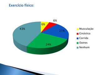 6% 
6% 
43% Musculação 
21% 
24% 
Ginástica 
Corrida 
Outros 
Nenhum 
Exercício físico: 
 