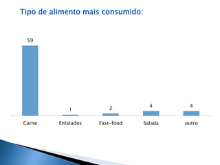 Tipo de alimento mais consumido: 
59 
1 2 4 4 
Carne Enlatados Fast-food Salada outro 
 