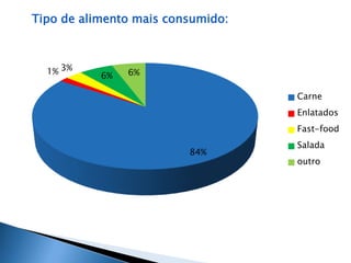 Tipo de alimento mais consumido: 
84% 
1% 3% 
6% 6% 
Carne 
Enlatados 
Fast-food 
Salada 
outro 
 