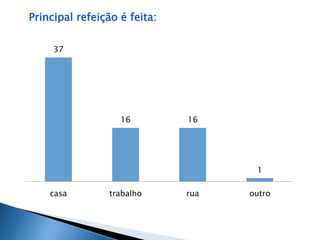 Principal refeição é feita: 
37 
16 16 
1 
casa trabalho rua outro 
 