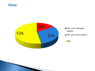 16% 
31% 
53% 
Sim, com indicação 
médica 
Sim, por conta própria 
Não 
Dieta: 
 
