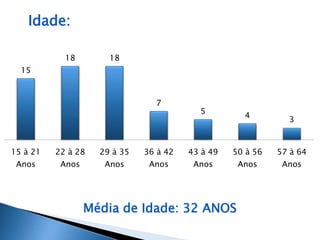 15 
18 18 
7 
5 
4 
3 
15 à 21 
Anos 
22 à 28 
Anos 
29 à 35 
Anos 
36 à 42 
Anos 
43 à 49 
Anos 
50 à 56 
Anos 
57 à 64 
Anos 
Idade: 
Média de Idade: 32 ANOS 
 