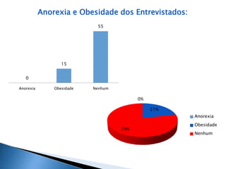 Anorexia e Obesidade dos Entrevistados: 
0 
15 
55 
Anorexia Obesidade Nenhum 
0% 
21% 
79% 
Anorexia 
Obesidade 
Nenhum 
 