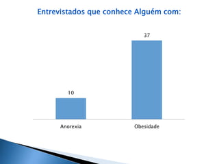 Entrevistados que conhece Alguém com: 
10 
37 
Anorexia Obesidade 
 
