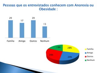 Pessoas que os entrevistados conhecem com Anorexia ou 
Obesidade : 
20 
17 
20 
13 
Família Amigo Outros Nenhum 
28% 
24% 
29% 
19% 
Família 
Amigo 
Outros 
Nenhum 
