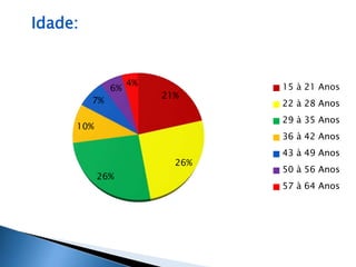 Idade: 
21% 
26% 
7% 
26% 
10% 
6% 
4% 15 à 21 Anos 
22 à 28 Anos 
29 à 35 Anos 
36 à 42 Anos 
43 à 49 Anos 
50 à 56 Anos 
57 à 64 Anos 
 