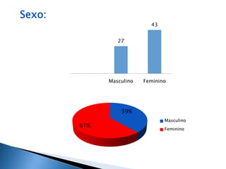 39% 
61% 
Masculino 
Feminino 
27 
43 
Masculino Feminino 
Sexo: 
 