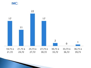 IMC: 
17 
11 
22 
17 
2 
0 
1 
18,73 à 
21,72 
21,73 à 
24,72 
24,73 à 
27,72 
27,73 à 
30,72 
30,73 à 
33,72 
33,73 à 
36,72 
36,73 à 
39,73 
 