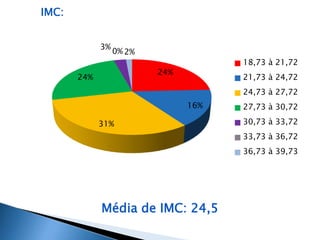 24% 
16% 
31% 
24% 
3% 
0% 2% 
18,73 à 21,72 
21,73 à 24,72 
24,73 à 27,72 
27,73 à 30,72 
30,73 à 33,72 
33,73 à 36,72 
36,73 à 39,73 
IMC: 
Média de IMC: 24,5 
 