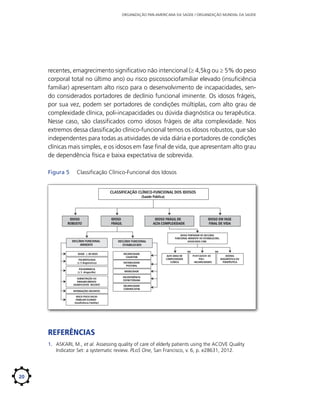 ORGANIZAÇÃO PAN-AMERICANA DA SAÚDE / ORGANIZAÇÃO MUNDIAL DA SAÚDE

recentes, emagrecimento significativo não intencional (≥ 4,5kg ou ≥ 5% do peso
corporal total no último ano) ou risco psicossociofamiliar elevado (insuficiência
familiar) apresentam alto risco para o desenvolvimento de incapacidades, sendo considerados portadores de declínio funcional iminente. Os idosos frágeis,
por sua vez, podem ser portadores de condições múltiplas, com alto grau de
complexidade clínica, poli-incapacidades ou dúvida diagnóstica ou terapêutica.
Nesse caso, são classificados como idosos frágeis de alta complexidade. Nos
extremos dessa classificação clínico-funcional temos os idosos robustos, que são
independentes para todas as atividades de vida diária e portadores de condições
clínicas mais simples, e os idosos em fase final de vida, que apresentam alto grau
de dependência física e baixa expectativa de sobrevida.
Figura 5	

Classificação Clínico-Funcional dos Idosos

CLASSIFICAÇÃO CLÍNICO-FUNCIONAL DOS IDOSOS
(Saúde Pública)

IDOSO
ROBUSTO

DECLÍNIO FUNCIONAL
IMINENTE
IDADE

IDOSO FRÁGIL DE
ALTA COMPLEXIDADE

IDOSO
FRÁGIL

80 ANOS

POLIPATOLOGIA
( 5 diagnósticos)
POLIFARMÁCIA
( 5 drogas/dia)
SUBNUTRIÇÃO OU
EMAGRECIMENTO
SIGNIFICATIVO RECENTE
INTERNAÇÕES RECENTES

DECLÍNIO FUNCIONAL
ESTABELECIDO
INCAPACIDADE
COGNITIVA
INSTABILIDADE
POSTURAL

IDOSO EM FASE
FINAL DE VIDA

IDOSO PORTADOR DE DECLÍNIO
FUNCIONAL IMINENTE OU ESTABELECIDO,
ASSOCIADO COM:

ou
ALTO GRAU DE
COMPLEXIDADE
CLÍNICA

ou
PO R TADO R DE
POLI-INCAPACIDADES

DÚVIDA
DIAGNÓSTICA OU
TERAPÊUTICA

IMOBILIDADE
INCONTINÊNCIA
ESFINCTERIANA
INCAPACIDADE
COMUNICATIVA

RISCO PSICO-SOCIOFAMILIAR ELEVADO
(Insuﬁciência Familiar)

Referências
1.	 ASKARI, M., et al. Assessing quality of care of elderly patients using the ACOVE Quality
Indicator Set: a systematic review. PLoS One, San Francisco, v. 6, p. e28631, 2012.

20

 