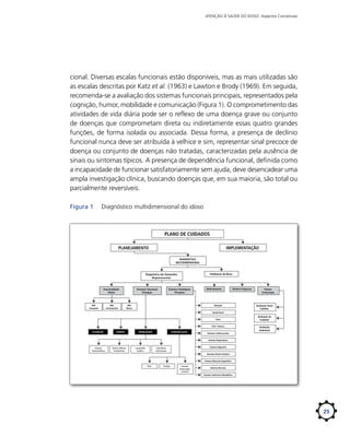 ATENÇÃO À SAÚDE DO IDOSO: Aspectos Conceituais

cional. Diversas escalas funcionais estão disponíveis, mas as mais utilizadas são
as escalas descritas por Katz et al. (1963) e Lawton e Brody (1969). Em seguida,
recomenda-se a avaliação dos sistemas funcionais principais, representados pela
cognição, humor, mobilidade e comunicação (Figura 1). O comprometimento das
atividades de vida diária pode ser o reflexo de uma doença grave ou conjunto
de doenças que comprometam direta ou indiretamente essas quatro grandes
funções, de forma isolada ou associada. Dessa forma, a presença de declínio
funcional nunca deve ser atribuída à velhice e sim, representar sinal precoce de
doença ou conjunto de doenças não tratadas, caracterizadas pela ausência de
sinais ou sintomas típicos. A presença de dependência funcional, definida como
a incapacidade de funcionar satisfatoriamente sem ajuda, deve desencadear uma
ampla investigação clínica, buscando doenças que, em sua maioria, são total ou
parcialmente reversíveis.
Figura 1	

Diagnóstico multidimensional do idoso

PLANO DE CUIDADOS
PLANEJAMENTO

IMPLEMENTAÇÃO
DIAGNÓSTICO
MULTIDIMENSIONAL

Preditores de Risco

Diagnóstico das Demandas
Biopsicossociais

Funcionalidade
Global

AVD
Avançada

AVD
Instrumental

Sistemas Funcionais
Principais

Sistemas Fisiológicos
Principais

AVD
Básica

Medicamentos

História Pregressa

Nutrição

Fatores
Contextuais

Avaliação SócioFamiliar

Saúde Bucal
Sono
Pele / Anexos

COGNIÇÃO

HUMOR

MOBILIDADE

COMUNICAÇÃO

Avaliação do
Cuidador
Avaliação
Ambiental

Sistema Cardiovascular
Sistema Respiratório

Alcance/
Preensão/Pinça

Postura /Marcha
Transferência

Capacidade
aeróbica

Sistema Digestivo

Continência
esﬁncteriana

Sistema Gênito-Urinário
Sistema Músculo-Esquelético
Visão

Audição

Fala/Voz
Motricidade
orofacial

Sistema Nervoso
Sistema Endócrino-Metabólico

25

 