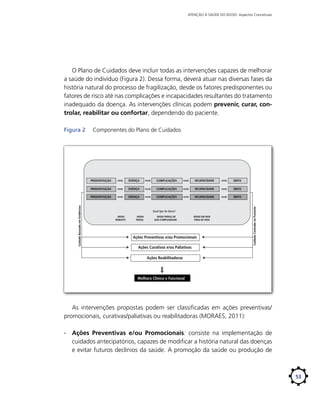 ATENÇÃO À SAÚDE DO IDOSO: Aspectos Conceituais

O Plano de Cuidados deve incluir todas as intervenções capazes de melhorar
a saúde do indivíduo (Figura 2). Dessa forma, deverá atuar nas diversas fases da
história natural do processo de fragilização, desde os fatores predisponentes ou
fatores de risco até nas complicações e incapacidades resultantes do tratamento
inadequado da doença. As intervenções clínicas podem prevenir, curar, controlar, reabilitar ou confortar, dependendo do paciente.
Componentes do Plano de Cuidados

DOENÇA

COMPLICAÇÕES

INCAPACIDADE

ÓBITO

PREDISPOSIÇÃO

DOENÇA

COMPLICAÇÕES

INCAPACIDADE

ÓBITO

PREDISPOSIÇÃO

Cuidado Baseado em Evidências

PREDISPOSIÇÃO

DOENÇA

COMPLICAÇÕES

INCAPACIDADE

ÓBITO

Qual tipo de idoso?
IDOSO
ROBUSTO

IDOSO
FRÁGIL

IDOSO FRÁGIL DE
ALTA COMPLEXIDADE

IDOSO EM FASE
FINAL DE VIDA

Ações Preventivas e/ou Promocionais
Ações Curativas e/ou Paliativas

Cuidado Centrado no Paciente

Figura 2	

Ações Reabilitadoras

Melhora Clínica e Funcional

As intervenções propostas podem ser classificadas em ações preventivas/
promocionais, curativas/paliativas ou reabilitadoras (MORAES, 2011):
∙∙ Ações Preventivas e/ou Promocionais: consiste na implementação de
cuidados antecipatórios, capazes de modificar a história natural das doenças
e evitar futuros declínios da saúde. A promoção da saúde ou produção de

53

 