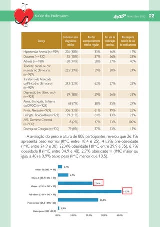 Novembro 2012   

Saúde dos Professores

Doença
Hipertensão Arterial (n=929)
Diabetes (n=930)
Artrose (n=930)
Tendinite, bursite ou dor
muscular no último ano
(n=929)
Transtorno de Ansiedade
ou Pânico (no último ano)
(n=929)
Depressão (no último ano)
(n=929)
Asma, Bronquite, Enfisema
ou DPOC (n=929)
Rinite, Alergia (n=929)
Laringite, Rouquidão (n=929)
AVE, Derrame Cerebral
(n=930)
Doença do Coração (n=930)

Indivíduos com
diagnóstico
médico

Não faz
acompanhamento
médico regular

Faz uso de
medicação
contínua

Não respeita
horário de uso
do medicamento

276 (30%)
95 (10%)
130 (14%)

33%
37%
58%

66%
56%
37%

17%
23%
40%

265 (29%)

59%

20%

24%

213 (23%)

62%

27%

28%

169 (18%)

59%

36%

33%

68 (7%)

38%

35%

29%

306 (33%)
199 (21%)

61%
64%

19%
13%

25%
23%

15 (2%)

47%

33%

100%

79 (8%)

57%

33%

15%

A avaliação do peso e altura de 808 participantes revelou que 26,1%
apresenta peso normal (IMC entre 18,4 e 25), 41,2% pré-obseidade
(IMC entre 24,9 e 30), 22,4% obesidade I (IMC entre 29,9 e 35), 6,7%
obesidade II (IMC entre 34,9 e 40), 2,7% obesidade III (IMC maior ou
igual a 40) e 0,9% baixo peso (IMC menor que 18,5).

22

 