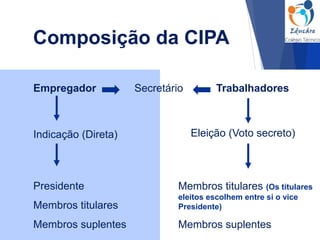 Composição da CIPA
Empregador
Indicação (Direta)
Presidente
Membros titulares
Membros suplentes
Trabalhadores
Eleição (Voto secreto)
Membros titulares (Os titulares
eleitos escolhem entre si o vice
Presidente)
Membros suplentes
Secretário
 