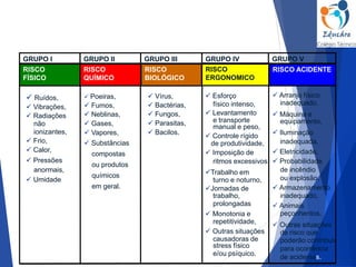 RISCO
BIOLÓGICO
RISCO
FÍSICO
RISCO
ERGONOMICO
RISCO ACIDENTE
RISCO
QUÍMICO
GRUPO I GRUPO III GRUPO V
GRUPO IV
GRUPO II
 Ruídos,
 Vibrações,
 Radiações
não
ionizantes,
 Frio,
 Calor,
 Pressões
anormais,
 Umidade
 Poeiras,
 Fumos,
 Neblinas,
 Gases,
 Vapores,
 Substâncias
compostas
ou produtos
químicos
em geral.
 Esforço
físico intenso,
 Levantamento
e transporte
manual e peso,
 Controle rígido
de produtividade,
 Imposição de
ritmos excessivos,
Trabalho em
turno e noturno,
Jornadas de
trabalho,
prolongadas
 Monotonia e
repetitividade,
 Outras situações
causadoras de
stress físico
e/ou psíquico.
 Vírus,
 Bactérias,
 Fungos,
 Parasitas,
 Bacilos.
 Arranjo físico
inadequado,
 Máquina e
equipamento,
 Iluminação
inadequada,
 Eletricidade,
 Probabilidade
de incêndio
ou explosão,
 Armazenamento
inadequado,
 Animais
peçonhentos,
 Outras situações
de risco que
poderão contribuir
para ocorrência
de acidentes.
 