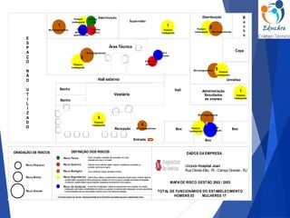 Risco Pequeno
Risco Médio
Risco Grande
DADOS DA EMPRESA
Unidade Hospital Joari
Rua Olinda Ellis, 76 - Campo Grande - RJ
O número dentro do círculo, indicaquantidade de funcionários que estão expostos a deteminado risco .
GRADAÇÃO DE RISCOS
Risco Físico
Risco Quím ico
Risco Biológico
Risco Ergonôm ico
Risco de Acidente
MAPA DE RISCO GESTÃO 2002 / 2003
TOTAL DE FUNCIONÁRIOS DO ESTABELECIMENTO
HOMENS 03 MULHERES 17
DEFINIÇÃO DOS RISCOS
Banho
Banho
Esterilização
Supervisão
Área Técnica
Vestiário
Box Box Box
Distribuição
Copa
Urinálise
Administração
Resultados
de exames
Recepção
Hall
B
a
n
h
o
E
S
P
A
Ç
O
N
Ã
O
U
T
I
L
I
Z
A
D
O
1 1
1
1
6
Calor e
ruido
Produtos
químico
Corte e
perfuração
queimaduras
Postura
inadequada
Microorganismos Postura
inadequada
Postura
inadequada
Corte e
perfuração
Produtos
químico
Microorganismos
Microorganismos
Microorganismos
Microorganismos
Corte
perfuração
Postura
inadequada
Postura
inadequada
Postura
inadequada
Postura
inadequada
Microorganismos
Postura
inadequada
7
2
5
5
5
6
Ruído, vibrações, radiações nãoionizantes, frio, calor,
pressões anormais e umidade
Poeiras, fumos neblinas, gases, vapores, substâncias compostas ou
produtos químicos em geral
Vírus, bactérias, fungos, parasitas ebacilos
Esforçofísicointenso, levantamentoetransportemanual epeso, controlerígidode
produtividade, imposiçãoderítmos excessivos, trabalhoem turnoenoturno, jornadas detrabalhoprolongadas,
monotoniaerepetitividadeeoutras situações causadoras destress físicoe/oupsíquico.
Arranjofísicoinadequado, máquinaeequipamentos sem proteção, iluminação
inadequada, eletricidade, probabilidadedeincêndioouexplosão, armazenamentoinadequado, animais peçonhentos
eoutras situações deriscoquepoderãocontribuir paraaocorrênciadeacidentes.
Hall externo
Entrada Box
 