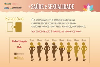 COORDENAÇÃO
DE ASSISTÊNCIA À
SAÚDE DO ESTUDANTE
coase
É O RESPONSÁVEL PELO DESENVOLVIMENTO DAS
CARACTERÍSTICAS SEXUAIS NAS MULHERES, COMO
CRESCIMENTOS DOS SEIOS, PELOS PUBIANOS, POR EXEMPLO.
SUA CONCENTRAÇÃO É VARIÁVEL AO LONGO DOS ANOS.
ESTROGÊNIO
20ANOS 30ANOS 35ANOS 40ANOS 50ANOS 60ANOS 70ANOS 80ANOS
x
ESTROGÊNIO
DÉFICIT DE
ESTROGÊNIO
Nível de Estrogênio
Idade
 