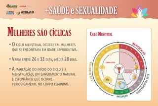COORDENAÇÃO
DE ASSISTÊNCIA À
SAÚDE DO ESTUDANTE
coase
MULHERES SÃO CÍCLICAS
• O CICLO MENSTRUAL OCORRE EM MULHERES
QUE SE ENCONTRAM EM IDADE REPRODUTIVA.
• VARIA ENTRE 26 E 32 DIAS, MÉDIA 28 DIAS.
• A MARCAÇÃO DO INÍCIO DO CICLO É A
MENSTRUAÇÃO, UM SANGRAMENTO NATURAL
E ESPONTÂNEO QUE OCORRE
PERIODICAMENTE NO CORPO FEMININO.
CRESCIMENTO
FOLICULAR
OVÓCITO
CORPO-LÚTEO
F
A
S
E
S
E
C
R
E
T
O
R
A
MENSTR
U
A
Ç
Ã
O
F
A
S
E
P
R
O
L
I
F
E
R
A
T
I
V
A
CICLO MENSTRUAL
 