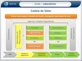 Cadeia de Valor5Saúde – LaboratóriosOfertar uma solução Completa de Saúde, abrangendo toda cadeia de valorAgências e Órgãos ReguladoresBeneficiários  Fonte PagadoraHospitaisConsultóriosBeneficiáriosFonte PagadoraLaboratóriosClínicasFornecedoresOperadoras dePlanos de SaúdeFarmáciaMédicosPrestadoresVerticalização