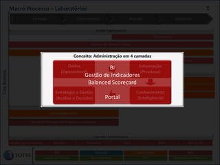 Macro Processos Engenharia e Design6Macro Processo – Laboratórios 6Gestão da QualidadeRastreabilidade das AmostrasTratamento das ContingênciasControle de lotes e reagentesGestão OrganizacionalBIGestão de IndicadoresBalanced ScorecardPortalCore BusinessFaturamentoProcesso de Análises ClínicasAuditoriaLaudos e entregas de Resultados de examesGestão de VendasMarketing & VendasGestão de Contratos das Empresas conveniadasOperador AdministrativoOperador AdministrativoGestão Capital HumanoContábilFinanceiroFiscalCRMAdm de RHASPEducaçãoService DeskBPOGestão de PessoasGestão de RiscoCSTOtimização de Processos6
