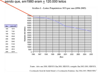sendo que, em1980 eram + 120.000 leitos
 