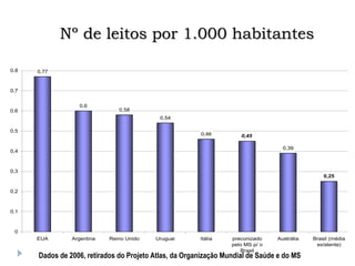Número de Leitos Psiquiátricos por Mil habitantes
0,77
0,6
0,58
0,54
0,46
0,39
0,45
0,25
0
0,1
0,2
0,3
0,4
0,5
0,6
0,7
0,8
EUA Argentina Reino Unido Uruguai Itália preconizado
pelo MS p/ o
Brasil
Austrália Brasil (média
existente)
Nº de leitos por 1.000 habitantes
Dados de 2006, retirados do Projeto Atlas, da Organização Mundial de Saúde e do MS
 