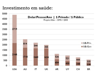Investimento em saúde:
 