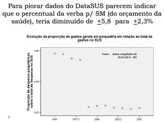 Fonte : dados compilados do
DATASUS - MS
Para piorar dados do DataSUS parecem indicar
que o percentual da verba p/ SM (do orçamento da
saúde), teria diminuído de +5,8 para +2,3%
 