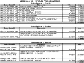 40323198000169 - INSTITUTO FRANCO BASAGLIA
Ordem Bancaria - Ano 1999
Descrição da UG Observação Data Valor
INSTITUTO PHILIPPE PINEL N F 026 PERIODO DE 19.3 A 31.3.99 28/4/1999 3.088,04
INSTITUTO PHILIPPE PINEL FATURA MES DE ABRIL N F 029 6/5/1999 7.363,86
INSTITUTO PHILIPPE PINEL N F 032 MES DE MAIO 9/6/1999 7.363,86
INSTITUTO PHILIPPE PINEL FATURA MES DE JUNHO NR 035 5/7/1999 7.363,86
INSTITUTO PHILIPPE PINEL FATURA NR 038 MES DE JULHO 11/8/1999 7.363,86
INSTITUTO PHILIPPE PINEL FATURA AGOSTO NR 043 10/9/1999 7.363,86
INSTITUTO PHILIPPE PINEL FATURA 048 SETEMBRO 21/10/1999 7.363,86
INSTITUTO PHILIPPE PINEL FATURA 054 OUTUBRO FIRMA INST.FRANCO BASAGLIA 11/11/1999 7.363,86
INSTITUTO PHILIPPE PINEL FATURA 60 NOVEMBRO 8/12/1999 7.363,86
61.998,92
Ordem Bancaria - Ano 2000
Descrição da UG Observação Valor
INSTITUTO PHILIPPE PINEL PAGAMENTO REF. N.F.DE SERV.N.069 - DEZEMBRO/99 24/1/2000 6.009,86
INSTITUTO PHILIPPE PINEL
PAGAMENTO REF. N.F.DE SERV.N.069 - DEZEMBRO/99
COMPLEMENTO DA ORDEM BANCARIA N. 78/2000
24/1/2000 1.354,00
7.363,86
Ordem Bancaria - Ano 2006
Descrição da UG Observação Valor
COORD.GERAL DE ORÇ.
FINAN. E CONTAB./FNC
PAGAMENTO DO CONV. MINC/SE/FNC 513/2005, (554716), PV
30DEZ05 A 29JUN08, 1ªPARCELA
17/3/2006 21.420,00
COORD.GERAL DE ORÇ.
FINAN. E CONTAB./FNC
PAGAMENTO DO CONV. MINC/SE/FNC 513/2005, (554716), PV
30DEZ05 A 29JUN08, 1ª PARCELA
17/3/2006 28.580,00
COORD.GERAL DE ORÇ.
FINAN. E CONTAB./FNC
CONVENIO/MINC/FNC Nº 513/2005 (PV: 30.DEZ.2005 A
29.06.2008)554716(2ª PARCELA) 11/7/2006 31.899,00
81.899,00
 