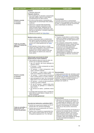 63
QUANDO AVALIAR? O QUE AVALIAR/COMO AVALIAR? O QUE FAZER?
Primeira consulta
2º trimestre
3º trimestre
Abdome
Palpação abdominal.
Palpação obstétrica
Para identificação da situação e apresentação
fetal (polo cefálico, pélvico e dorso fetal) e
acompanhamento da altura uterina.
Em torno da 36a semana, recomenda-se a
determinação da apresentação fetal (cefálica
e pélvica).
Determinar a situação fetal (longitudinal,
transversa e oblíqua) colocando as mãos
sobre as fossas ilíacas, deslizando-as em
direção à escava pélvica e abarcando o polo
fetal que se apresenta. A situação longitudinal
é a mais comum.
Manobra de Leopold (ver Saiba Mais).
Recomendação
A situação transversa e a apresentação
pélvica ao final da gestação podem trazer risco
ao parto, e a gestante deve ser encaminhada
para a maternidade de referência.
Todas as consultas,
após a 12ª semana de
gestação
Medida da altura uterina
Indica o crescimento fetal e a medida deve
ficar dentro da faixa que delimita os percentis
10 e 90 do gráfico de crescimento uterino de
acordo com a idade gestacional (ver Saiba
Mais).
Após delimitar o fundo uterino e a borda
superior da sínfise púbica, fixar a extremidade
da fita métrica inelástica na primeira e
deslizá-la com a borda cubital da mão pela
linha mediana do abdome até a altura do
fundo uterino.
Recomendação
Traçados iniciais abaixo ou acima da faixa
devem ser medidos novamente em 15 dias
para descartar erro da idade gestacional e
risco para o feto
Nas avaliações subsequentes, traçados
persistentemente acima ou abaixo da faixa
e com inclinação semelhante indicam
provável erro de idade gestacional;
encaminhar para avaliação médica para
confirmação da curva, verificar a
necessidade de solicitação de
ultrassonografia ou referência ao alto risco.
Se a inclinação for diferente, encaminhar
para o alto risco
Primeira consulta
2º trimestre
3º trimestre
Determinação aproximada da idade
gestacional por exame obstétrico
Pela medida da altura do fundo do útero, de
acordo com os seguintes parâmetros:
até a 6ª semana, não ocorre alteração do
tamanho uterino;
8ª semana o útero corresponde ao dobro
do tamanho normal;
10ª semana o útero corresponde a três
vezes o tamanho habitual;
12ª semana o útero enche a pelve, de
modo que é palpável na sínfise púbica;
16ª semana o fundo uterino encontra-se
entre a sínfise púbica e a cicatriz umbilical;
pela percepção do início dos movimentos
fetais (entre a 18
a
e 20
a
semana em geral);
20ª semana o fundo do útero encontra-se
na altura da cicatriz umbilical;
20ª até 30
a
semana relação direta entre
as semanas da gestação e a medida da
altura uterina;
30ª semana em diante parâmetro menos
fiel.
A situação fetal transversa reduz a medida de
altura uterina e pode falsear a relação com a
idade da gestação
Cálculo da idade gestacional
Recomendação
A idade gestacional deve ser calculada a partir
da DUM (ver Saiba Mais). Na impossibilidade
de identificação da idade gestacional por esse
parâmetro, a USG no primeiro trimestre é o
método mais fidedigno de datação da
gestação (ver Quadro 4).
Todas as consultas, a
partir da 10ª a 12ª
semana de gestação
Ausculta dos batimentos cardiofetais (BCF)
Audível com uso de sonar doppler da 10ª/12
a
semana até a 20
a
semana de gestação.
Audível com uso de estetoscópio de Pinard a
partir da 20
a
semana.
Verificar ritmo, frequência e regularidade dos
BCF. Contar número de BCF em um minuto.
A frequência esperada é de 110 a 160 bpm.
Recomendação
Alterações persistentes da frequência dos
BCF devem ser avaliadas pelo médico ou
na maternidade de referência, assim como
BCF não audíveis com Pinard após a 24a
semana e não percepção de movimentos
fetais e/ou se não ocorreu crescimento
uterino.
Ocorre aumento transitório da frequência na
presença de contração uterina, movimento
fetal ou estímulo mecânico. Se ocorrer
desaceleração durante e após contração,
pode ser sinal de preocupação. Nestas
condições, referir para avaliação em serviço
de maior densidade tecnológica ou
maternidade.
 