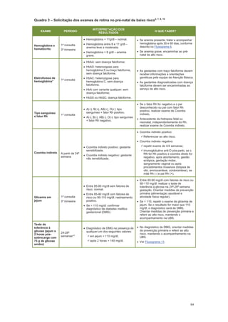 64
Quadro 3 Solicitação dos exames de rotina no pré-natal de baixo risco2, 7, 8, 10
EXAME PERÍODO
INTERPRETAÇÃO DOS
RESULTADOS
O QUE FAZER?
Hemoglobina e
hematócrito
1ª consulta
3º trimestre
Hemoglobina > 11g/dl normal.
Hemoglobina entre 8 e 11 g/dl
anemia leve a moderada.
Hemoglobina < 8 g/dl anemia
grave.
Se anemia presente, tratar e acompanhar
hemoglobina após 30 e 60 dias, conforme
descrito no Fluxograma 6.
Se anemia grave, encaminhar ao pré-
natal de alto risco.
Eletroforese de
hemoglobina*
1ª consulta
HbAA: sem doença falciforme;
HbAS: heterozigose para
hemoglobina S ou traço falciforme,
sem doença falciforme.
HbAC: heterozigose para
hemoglobina C, sem doença
falciforme.
HbA com variante qualquer: sem
doença falciforme;
HbSS ou HbSC: doença falciforme.
As gestantes com traço falciforme devem
receber informações e orientações
genéticas pela equipe de Atenção Básica.
As gestantes diagnosticadas com doença
falciforme devem ser encaminhadas ao
serviço de alto risco.
Tipo sanguíneo
e fator Rh
1ª consulta
A(+), B(+), AB(+), O(+): tipo
sanguíneo + fator Rh positivo.
A(-), B(-), AB(-), O(-): tipo sanguíneo
+ fator Rh negativo.
Se o fator Rh for negativo e o pai
desconhecido ou pai com fator Rh
positivo, realizar exame de Coombs
indireto.
Antecedente de hidropsia fetal ou
neonatal, independentemente do Rh,
realizar exame de Coombs indireto.
Coombs indireto A partir da 24ª
semana
Coombs indireto positivo: gestante
sensibilizada.
Coombs indireto negativo: gestante
não sensibilizada.
Coombs indireto positivo:
Referenciar ao alto risco.
Coombs indireto negativo:
repetir exame de 4/4 semanas;
imunoglobulina anti-D pós-parto, se o
RN for Rh positivo e coombs direto for
negativo, após abortamento, gestão
ectópica, gestação molar,
sangramento vaginal ou após
procedimentos invasivos (biópsia de
vilo, amniocentese, cordocentese), se
mãe Rh (-) e pai Rh (+).
Glicemia em
jejum
1ª consulta
3º trimestre
Entre 85-90 mg/dl sem fatores de
risco: normal.
Entre 85-90 mg/dl com fatores de
risco ou 90-110 mg/dl: rastreamento
positivo.
Se > 110 mg/dl: confirmar
diagnóstico de diabetes mellitus
gestacional (DMG).
Entre 85-90 mg/dl com fatores de risco ou
90-110 mg/dl: realizar o teste de
tolerância à glicose na 24ª-28ª semana
gestação. Orientar medidas de prevenção
primária (alimentação saudável e
atividade física regular).
Se > 110, repetir o exame de glicemia de
jejum. Se o resultado for maior que 110
mg/dl, o diagnóstico será de DMG.
Orientar medidas de prevenção primária e
referir ao alto risco, mantendo o
acompanhamento na UBS.
Teste de
tolerância à
glicose (jejum e
2 horas pós-
sobrecarga com
75 g de glicose
anidro)
24-28ª
semanas**
Diagnóstico de DMG na presença de
qualquer um dos seguintes valores:
em jejum > 110 mg/dl;
após 2 horas > 140 mg/dl.
No diagnóstico de DMG, orientar medidas
de prevenção primária e referir ao alto
risco, mantendo o acompanhamento na
UBS.
Ver Fluxograma 11.
 