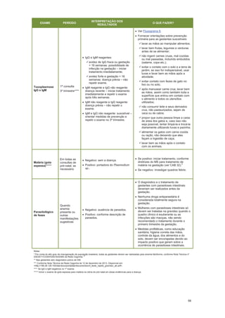 66
EXAME PERÍODO
INTERPRETAÇÃO DOS
RESULTADOS
O QUE FAZER?
Toxoplasmose
IgG e IgM
1ª consulta
3º trimestre****
IgG e IgM reagentes:
avidez de IgG fraca ou gestação
> 16 semanas: possibilidade de
infecção na gestação iniciar
tratamento imediatamente;
avidez forte e gestação < 16
semanas: doença prévia não
repetir exame.
IgM reagente e IgG não reagente:
doença recente iniciar tratamento
imediatamente e repetir o exame
após três semanas.
IgM não reagente e IgG reagente:
doença prévia não repetir o
exame.
IgM e IgG não reagente: suscetível
orientar medidas de prevenção e
repetir o exame no 3º trimestre.
Ver Fluxograma 8.
Fornecer orientações sobre prevenção
primária para as gestantes suscetíveis:
lavar as mãos ao manipular alimentos;
lavar bem frutas, legumes e verduras
antes de se alimentar;
não ingerir carnes cruas, mal cozidas
ou mal passadas, incluindo embutidos
(salame, copa etc.);
evitar o contato com o solo e a terra de
jardim; se isso for indispensável, usar
luvas e lavar bem as mãos após a
atividade;
evitar contato com fezes de gato no
lixo ou no solo;
após manusear carne crua, lavar bem
as mãos, assim como também toda a
superfície que entrou em contato com
o alimento e todos os utensílios
utilizados;
não consumir leite e seus derivados
crus, não pasteurizados, sejam de
vaca ou de cabra;
propor que outra pessoa limpe a caixa
de areia dos gatos e, caso isso não
seja possível, tentar limpá-la e trocá-la
diariamente utilizando luvas e pazinha;
alimentar os gatos com carne cozida
ou ração, não deixando que eles
façam a ingestão de caça;
lavar bem as mãos após o contato
com os animais.
Malária (gota
espessa)*****
Em todas as
consultas de
pré-natal, se
necessário
Negativo: sem a doença.
Positivo: portadora do Plasmodium
sp..
Se positivo: iniciar tratamento, conforme
diretrizes do MS para tratamento de
malária na gestação (ver CAB 32).
2
Se negativo: investigar quadros febris.
Parasitológico
de fezes
Quando
anemia
presente ou
outras
manifestações
sugestivas
Negativo: ausência de parasitos.
Positivo: conforme descrição de
parasitos.
O diagnóstico e o tratamento de
gestantes com parasitoses intestinais
deveriam ser realizados antes da
gestação.
Nenhuma droga antiparasitária é
considerada totalmente segura na
gestação.
Mulheres com parasitoses intestinais só
devem ser tratadas na gravidez quando o
quadro clínico é exuberante ou as
infecções são maciças, não sendo
recomendado o tratamento durante o
primeiro trimestre da gestação.
Medidas profiláticas, como educação
sanitária, higiene correta das mãos,
controle da água, dos alimentos e do
solo, devem ser encorajadas devido ao
impacto positivo que geram sobre a
ocorrência de parasitoses intestinais.
Notas:
* Por conta do alto grau de miscigenação da população brasileira, todas as gestantes devem ser rastreadas para anemia falciforme, conforme Nota Técnica nº
035/2011/CGSH/DAE/SAS/MS da Rede Cegonha.
10
** Nas gestantes sem diagnóstico prévio de DM.
*** Conforme Nota Técnica da Rede Cegonha de 12 de dezembro de 2013. Disponível em:
<http://189.28.128.100/dab/docs/portaldab/documentos/nt_teste_rapido_gravidez_ab.pdf>.
**** Se IgG e IgM negativos no 1º exame.
***** Incluir o exame de gota espessa para malária na rotina do pré-natal em áreas endêmicas para a doença.
 